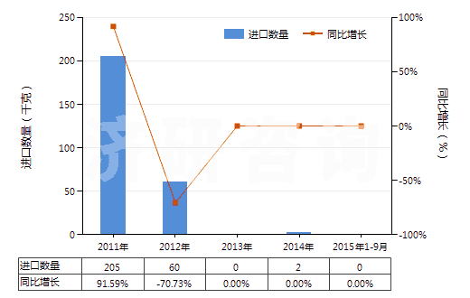 2011-2015年9月中國氧化鋱(HS28469016)進(jìn)口量及增速統(tǒng)計(jì)